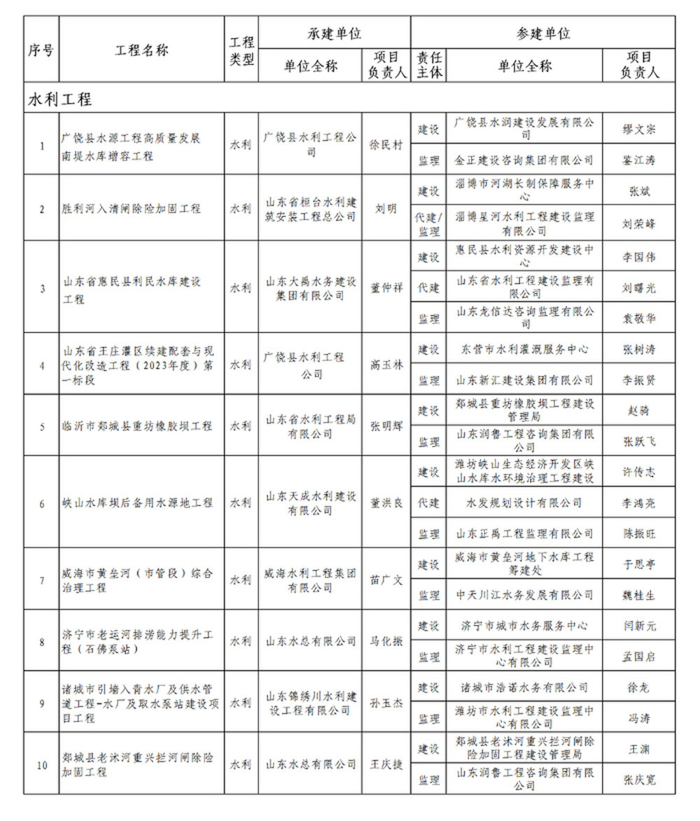 我省10项水利工程通过2024年度山东省建设工程结构质量评价
