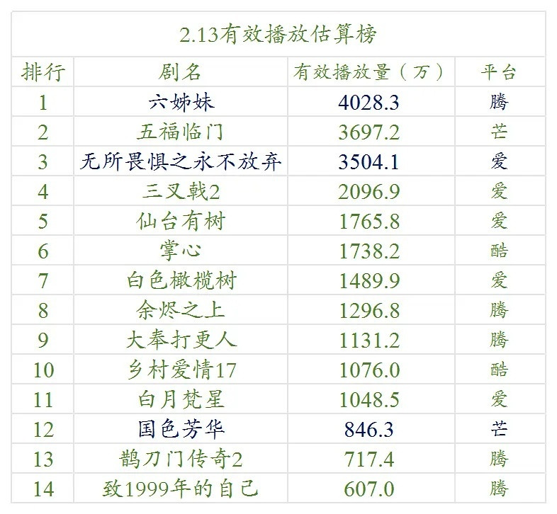 【2.13号云合数据播放量榜单排名！】●《六姊妹》4028万+●《五福临门》36