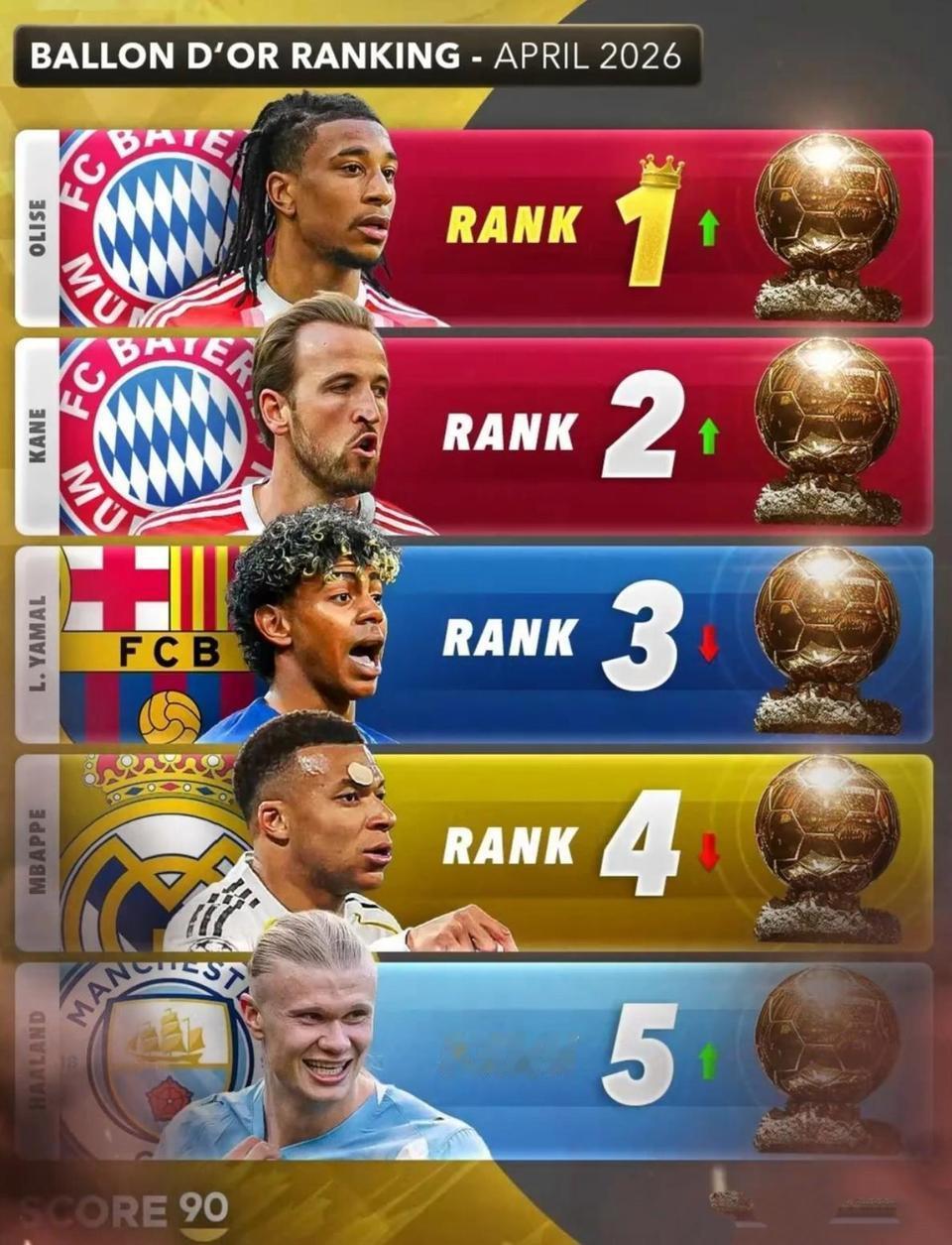 金球奖排名全是拜仁球星，要是阿森纳夺欧冠就搞笑了。这两天媒体猛炒奥利塞，金球