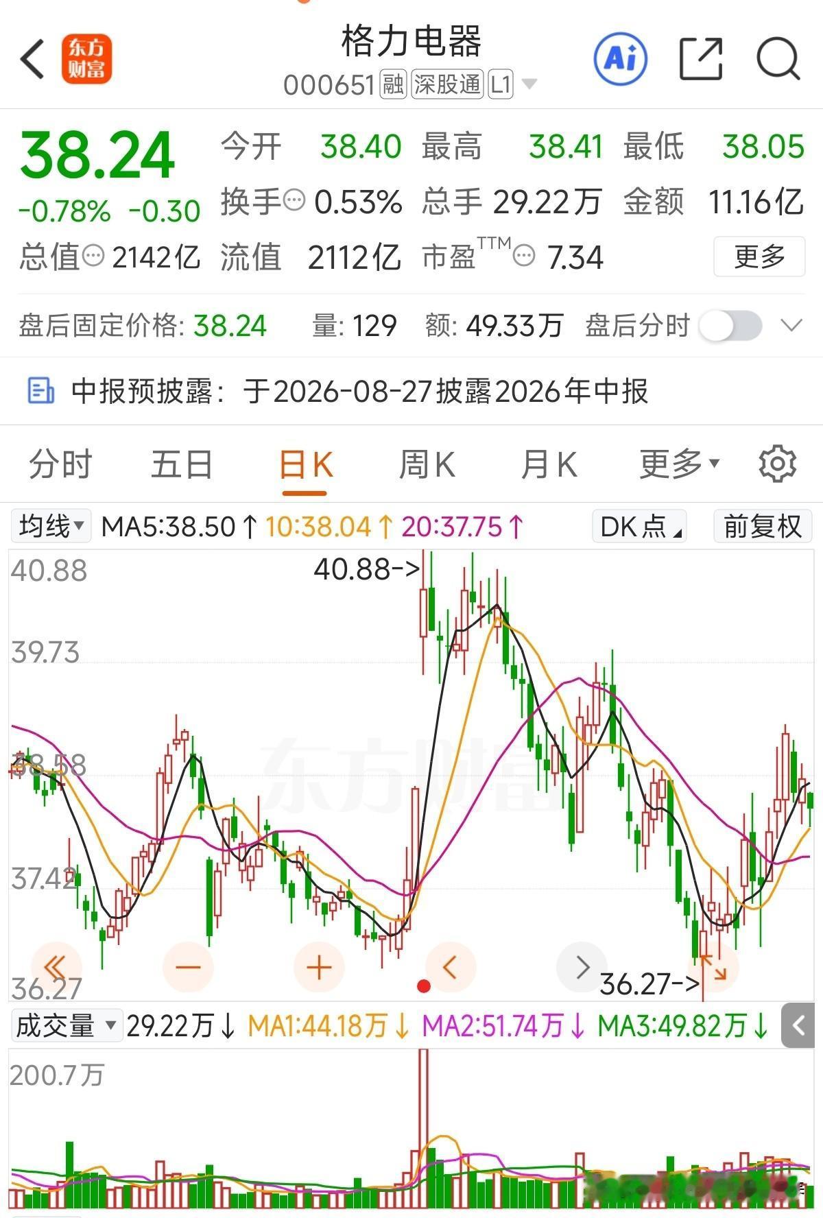 连续缩量，单从量能来看，并不是卖方凶猛，而是买方稀缺，官方的回购资金应该还没下场