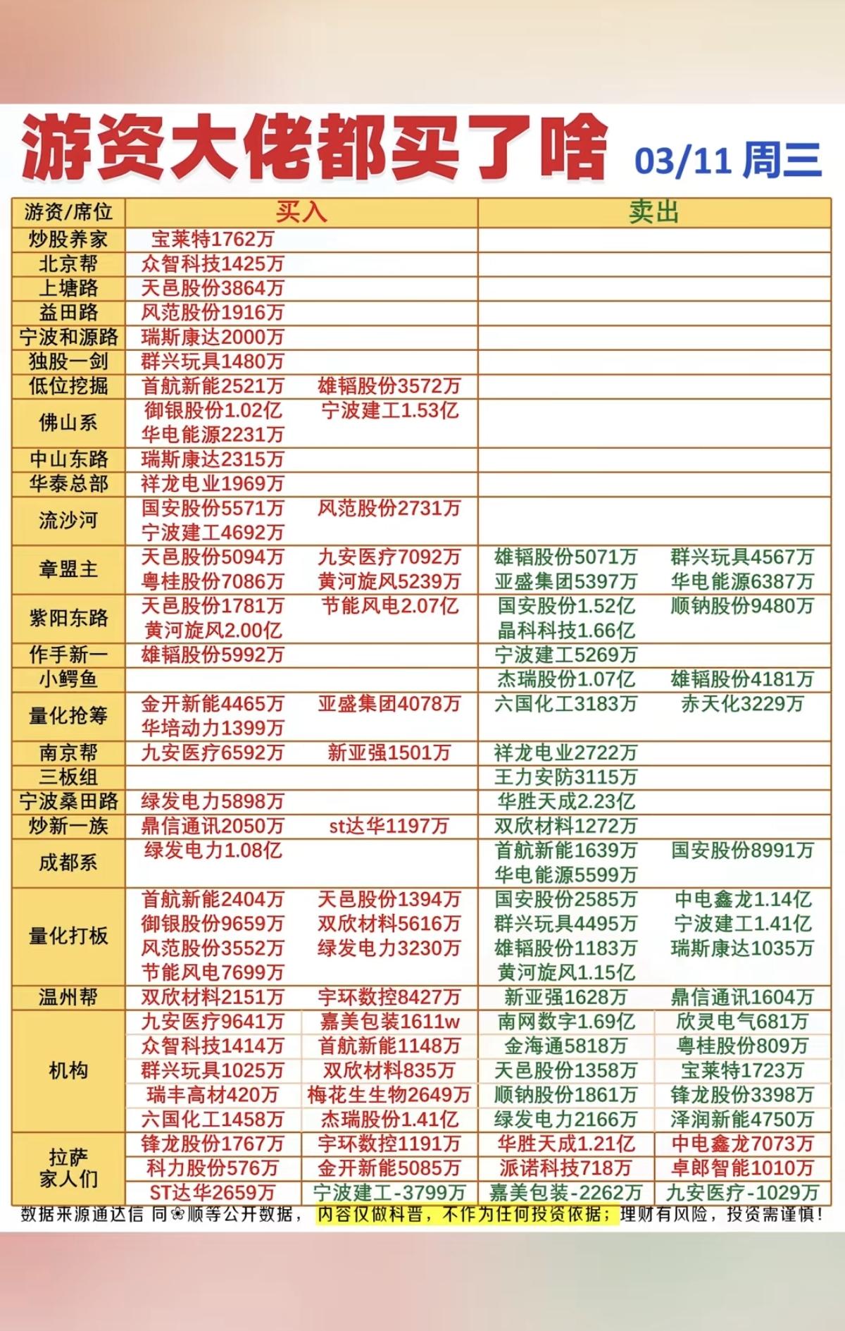 3.11周三看看游资大佬们都买了啥？龙虎榜数据！群总：继续没有消息！
