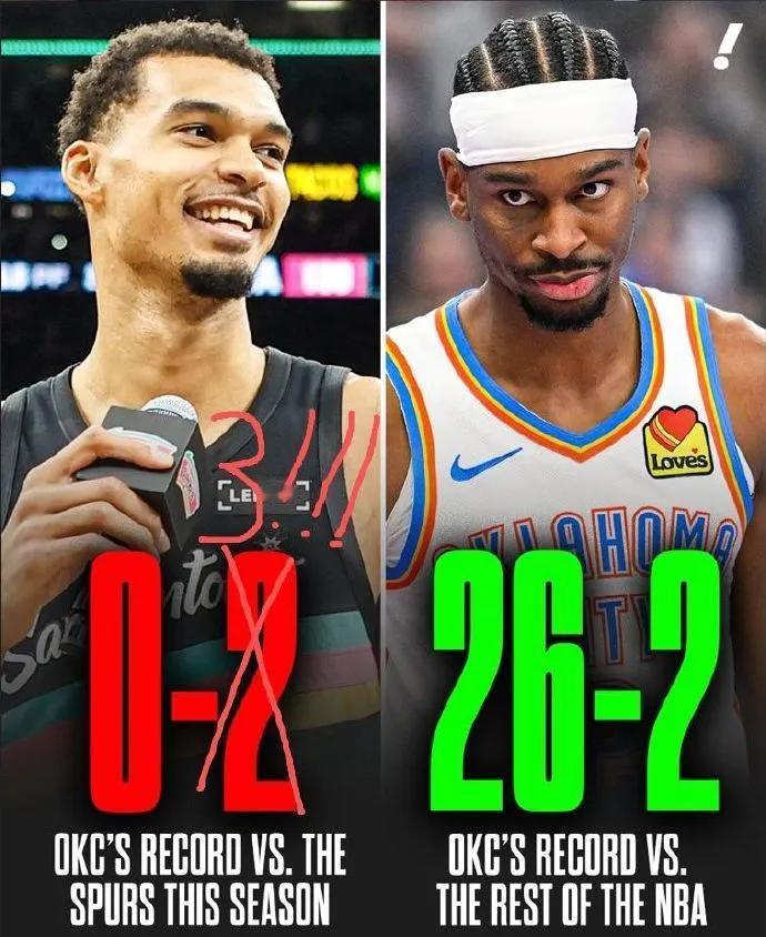 克星！马刺“三杀”雷霆：12月14日：马刺111-109雷霆12月24日：马