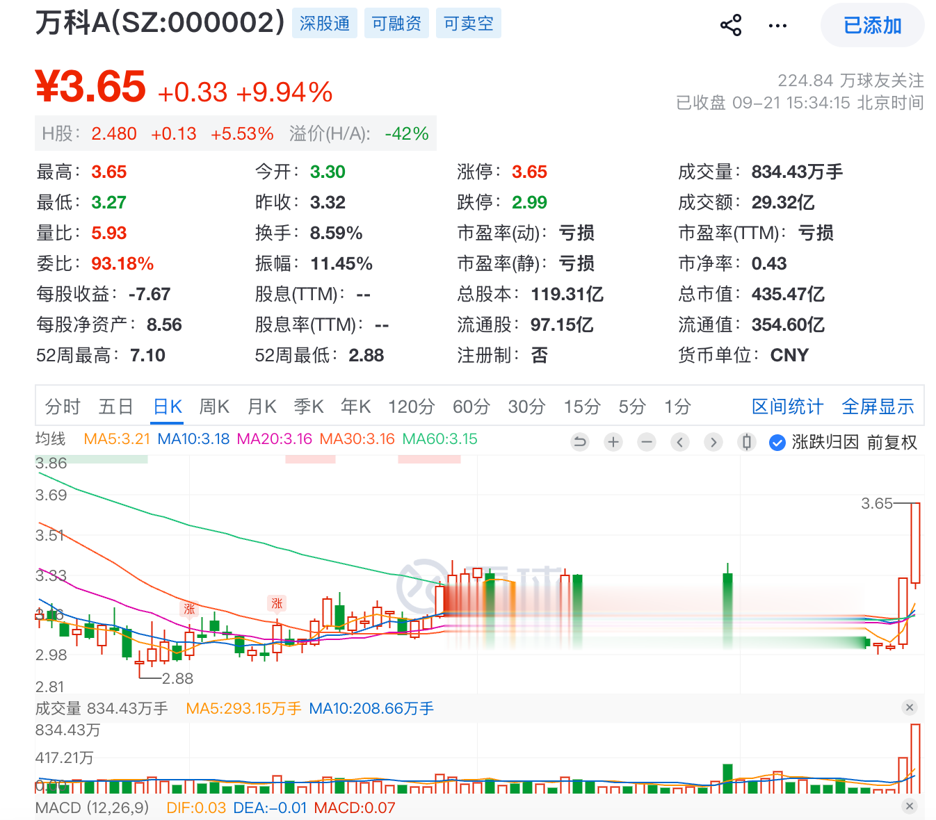 万科两连板, 房地产板块集体爆发