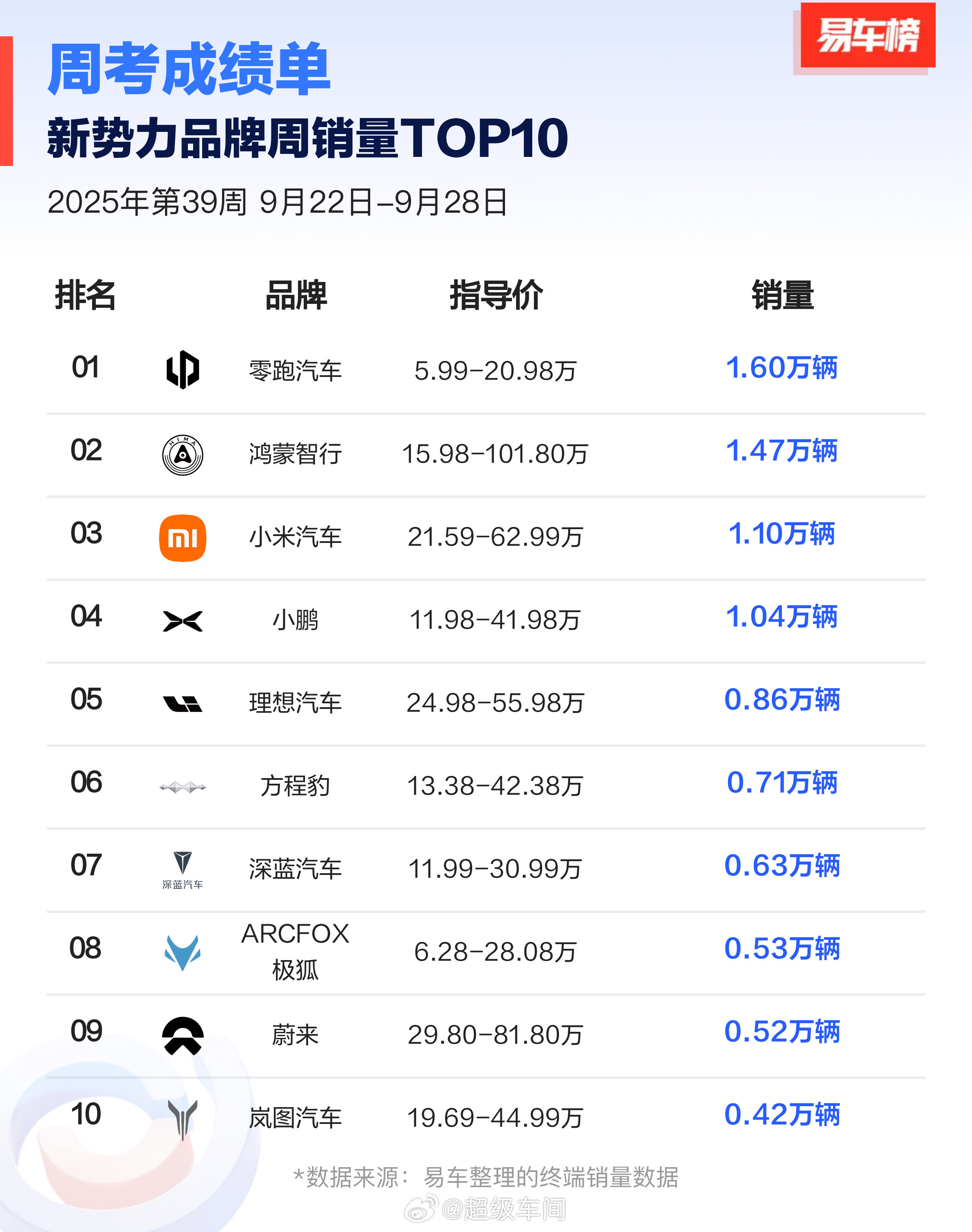 根据易车整理的9月22日-9月28日终端销量数据显示↓↓（*AITO问界、LUX