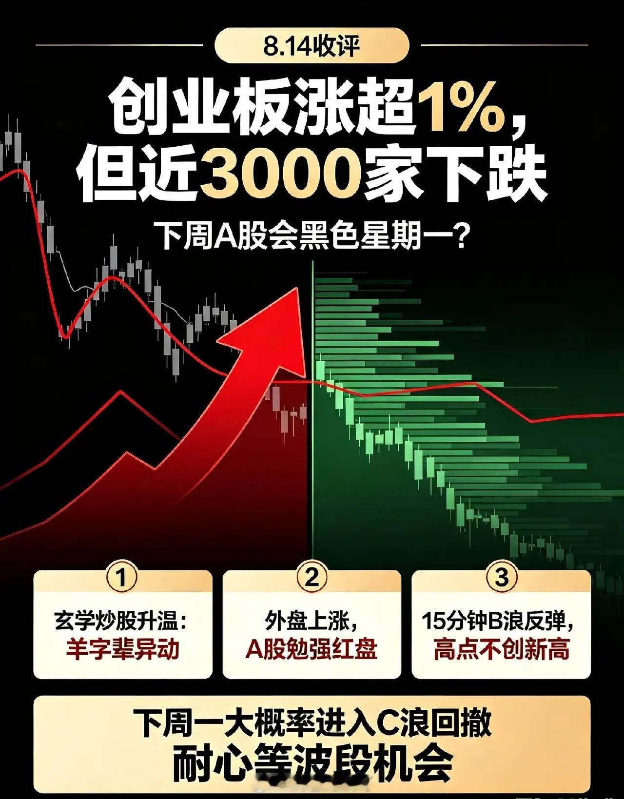 8.14日收评:创业板涨超1%,但近3000家下跌，下周A股会黑色周期一？