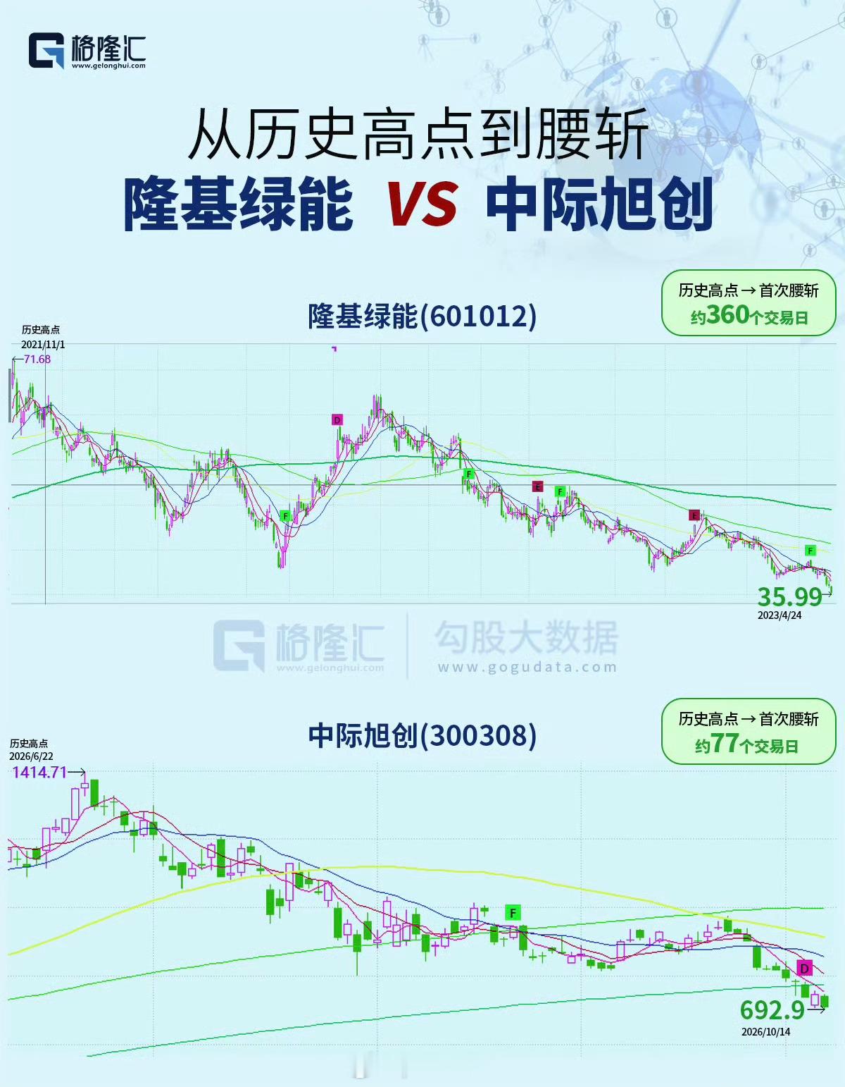 CPO确实有可能重走光伏老路。光伏已经深度出清几年了，大龙头隆基10元了，但是CPO很可能才刚刚开始