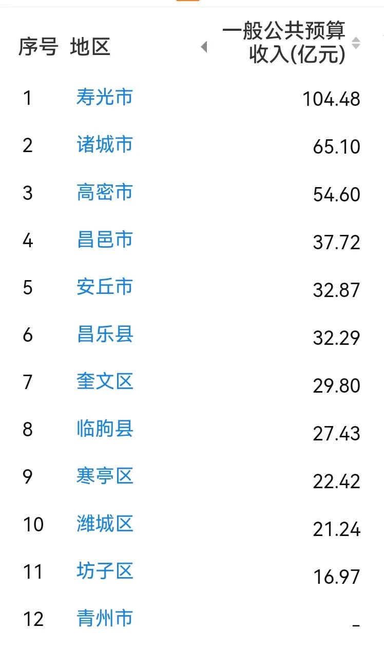 潍坊各区县2025年地方财政收入出炉：寿光稳居榜首、安丘昌乐相当潍坊是山东省经