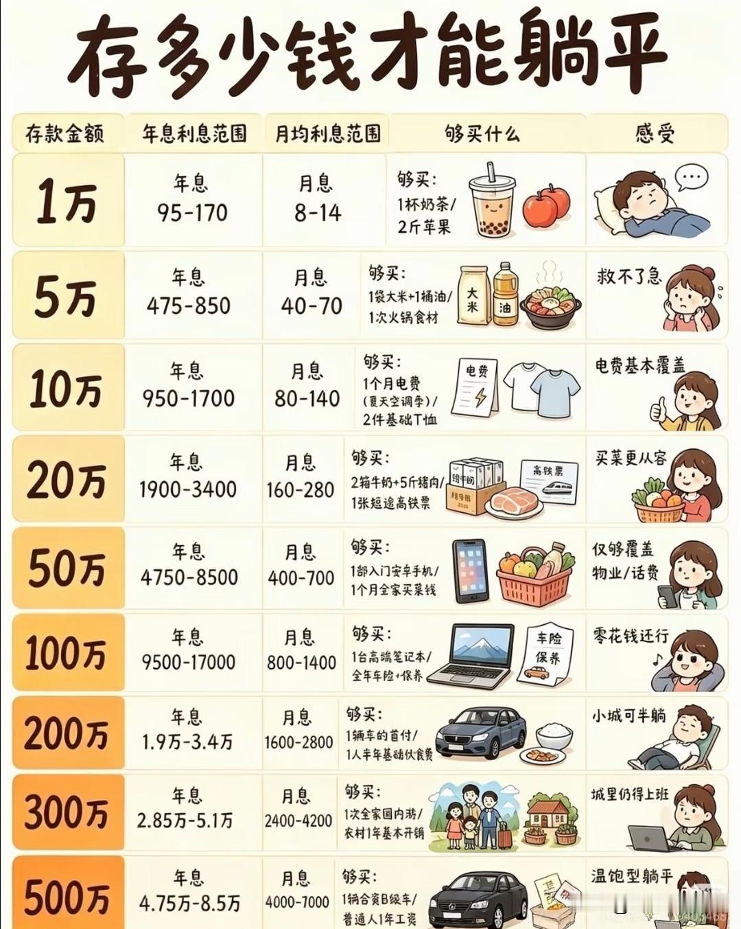 存多少钱才能躺平很多人都幻想过靠存款利息过日子，这张表，把不同存款量级对应