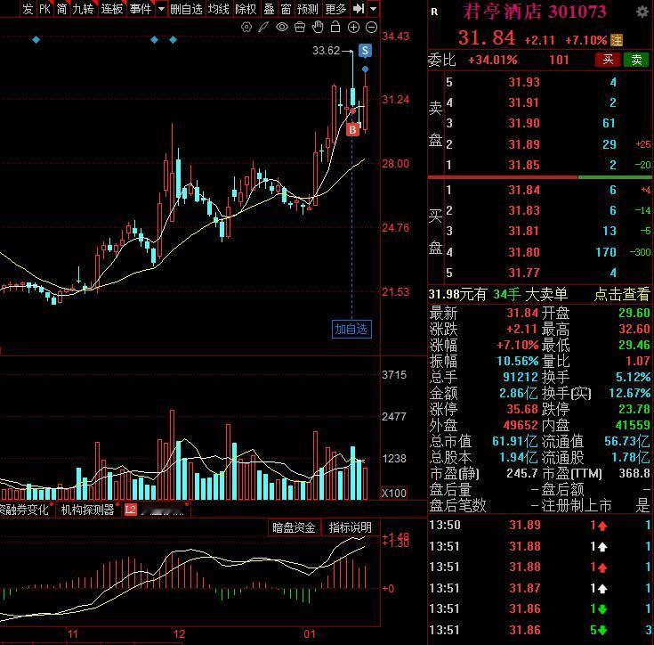 减仓一笔！仓位降至五成，君亭酒店没能突破上周四高点，7个点减仓一笔。上周开仓博弈