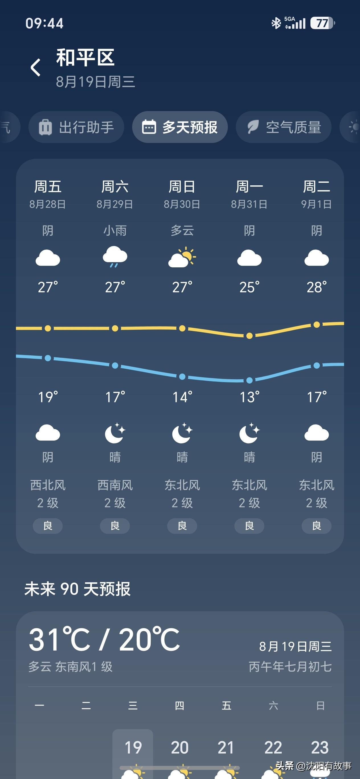 沈阳马上就要入秋了吧？看看天气预报，下周日最低气温已经下降到14度了，真是舒