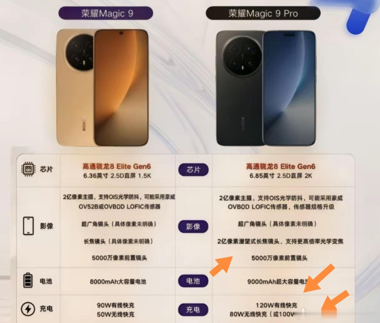我这次看完荣耀Magic9Pro的爆料，第一反应是：荣耀终于把用户喊了好几年的