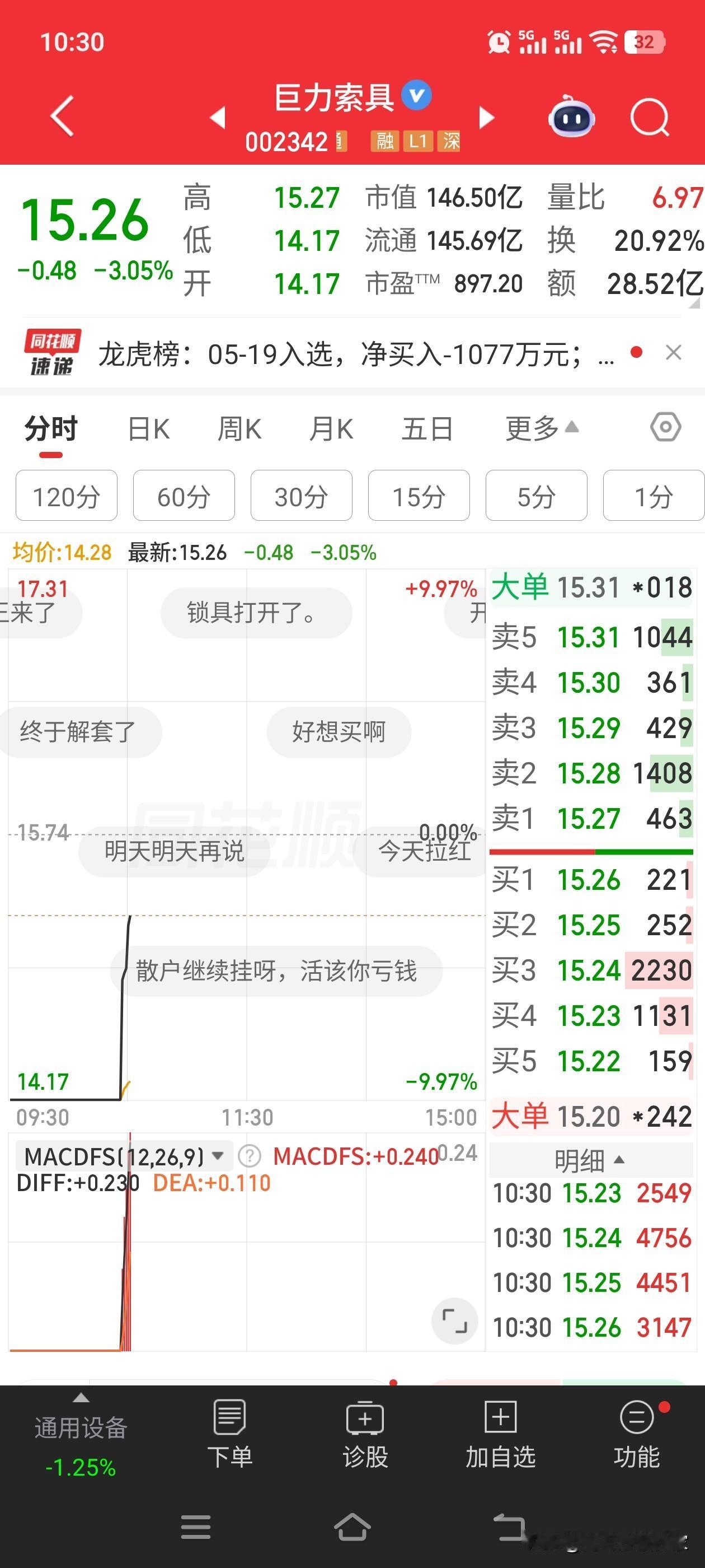 巨力索具今天居然撬开了，并且吸引了大量人气，大批散户等着冲进去，想着“地天板”，