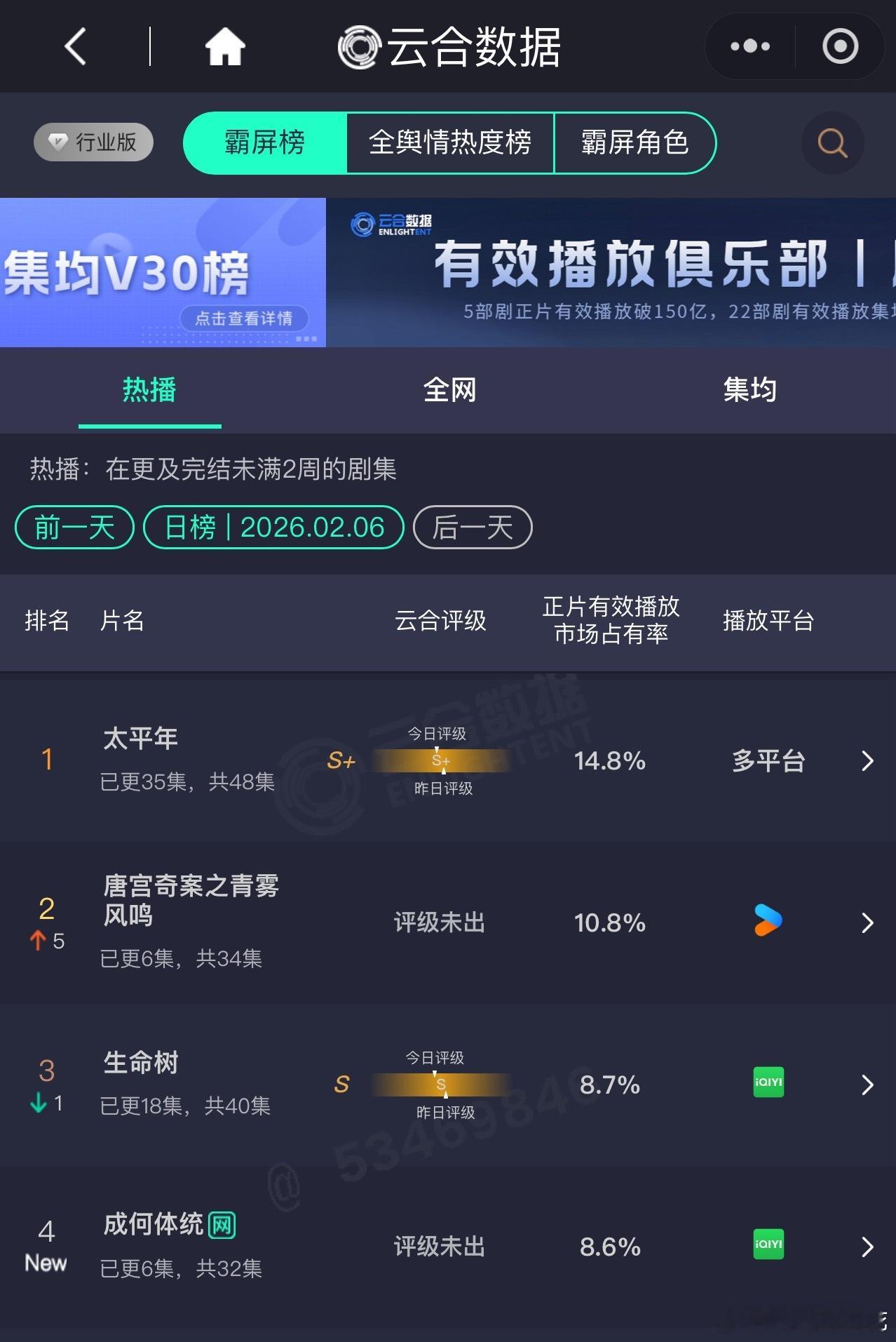 今日份云合，你们喜欢看数据，同一题材，王楚然明显比白鹿扛剧啊！