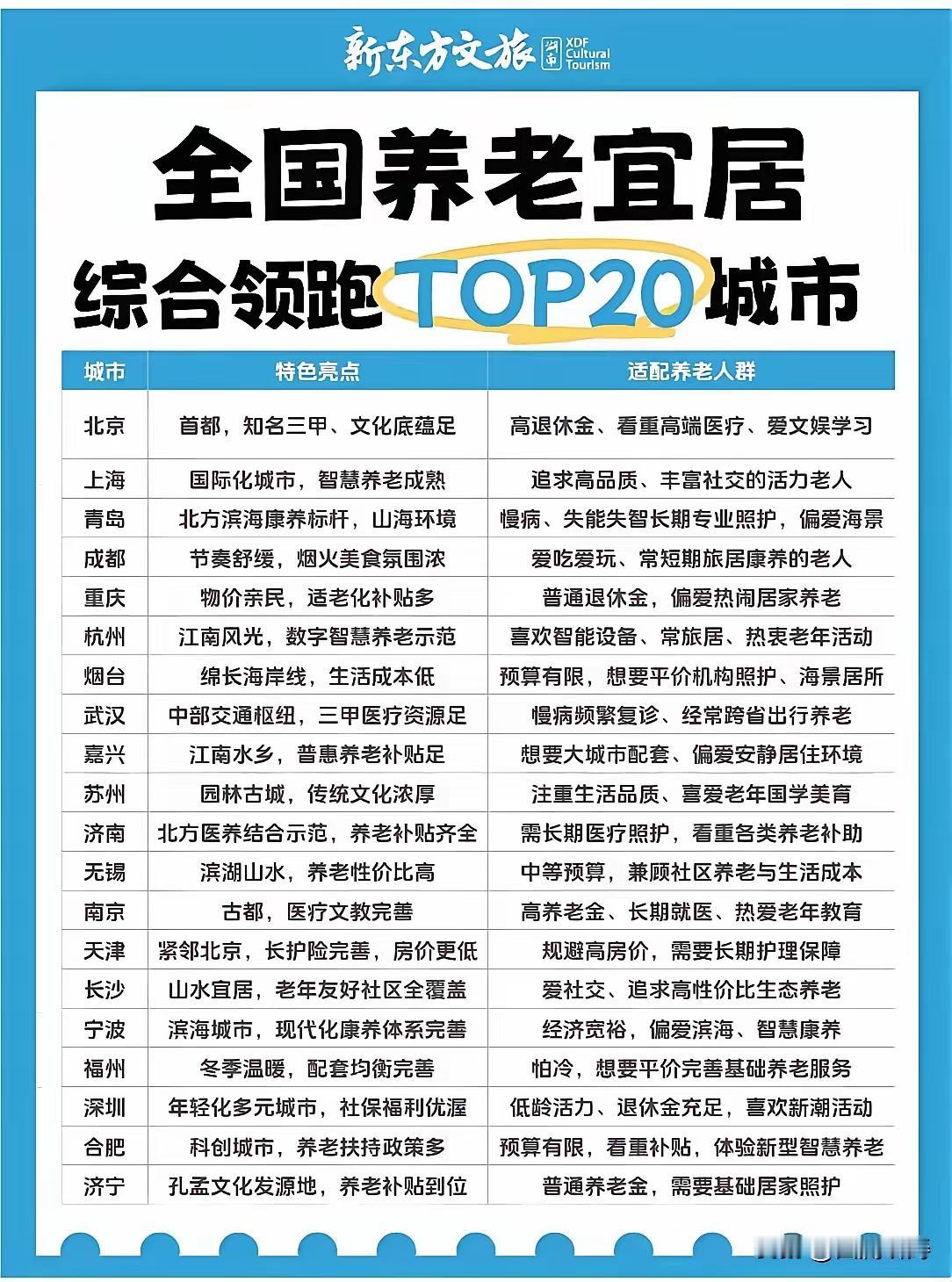 宜居城市有鲁南济宁，却没苏北徐州，这榜单靠谱吗？有人排出全国养老宜居城市20强