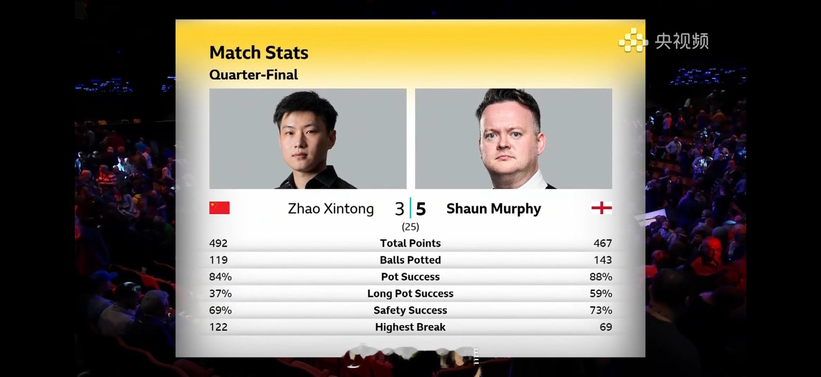 2026斯诺克世锦赛四分之一决赛赵心童🇨🇳第一阶段3-5落后墨菲🏴󠁧