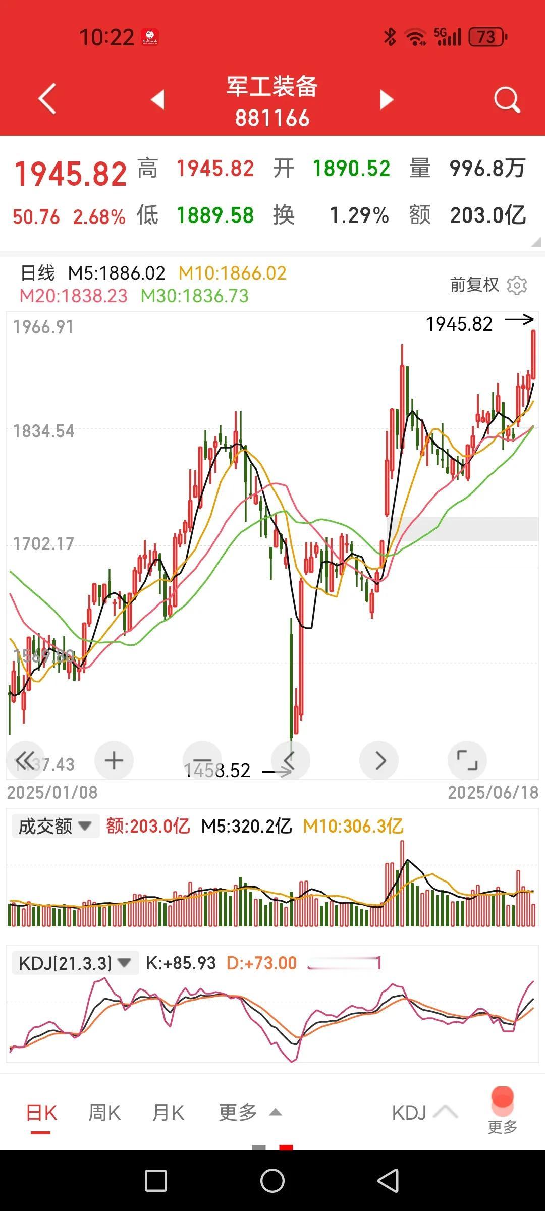 军工装备突破，证券开“铡”，医药继续回落，两个反向中的两个机会。军工装备突破