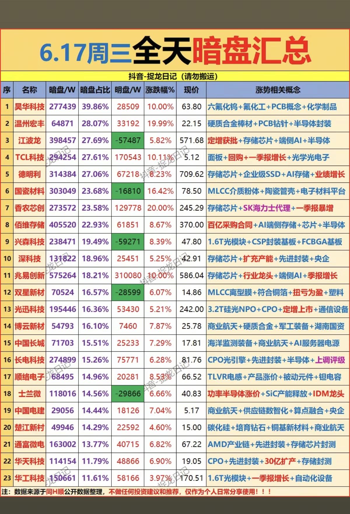 6.17周三主力资金流向暗盘数据榜TOP20！1.六氟化钨、氟化工