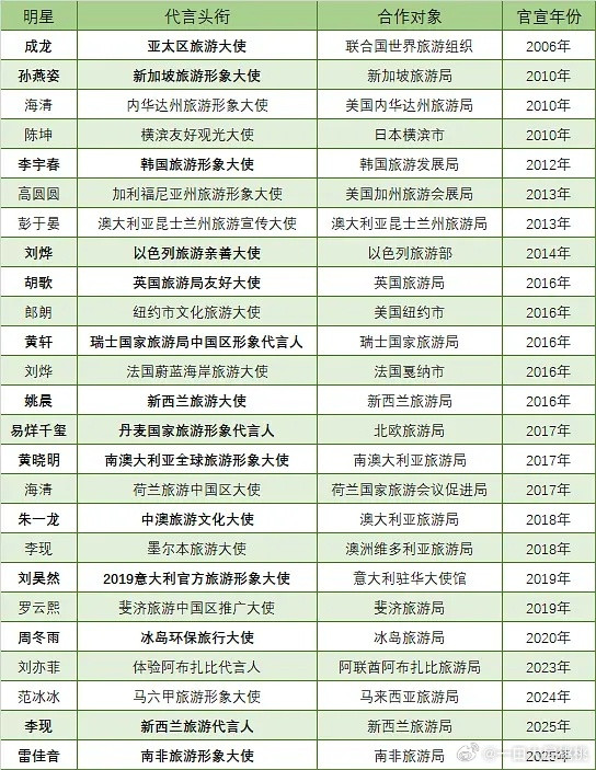 华语明星旅游宣传大使统计~