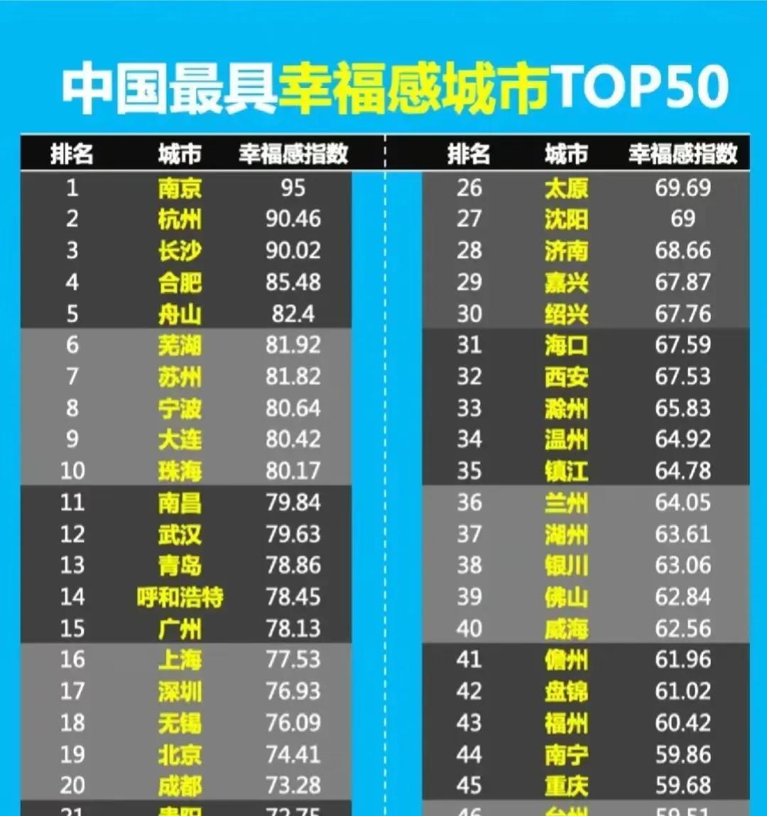 南京和杭州，两个新一线城市，最近在一份幸福感指数榜单上霸占了前两名。南京以95分