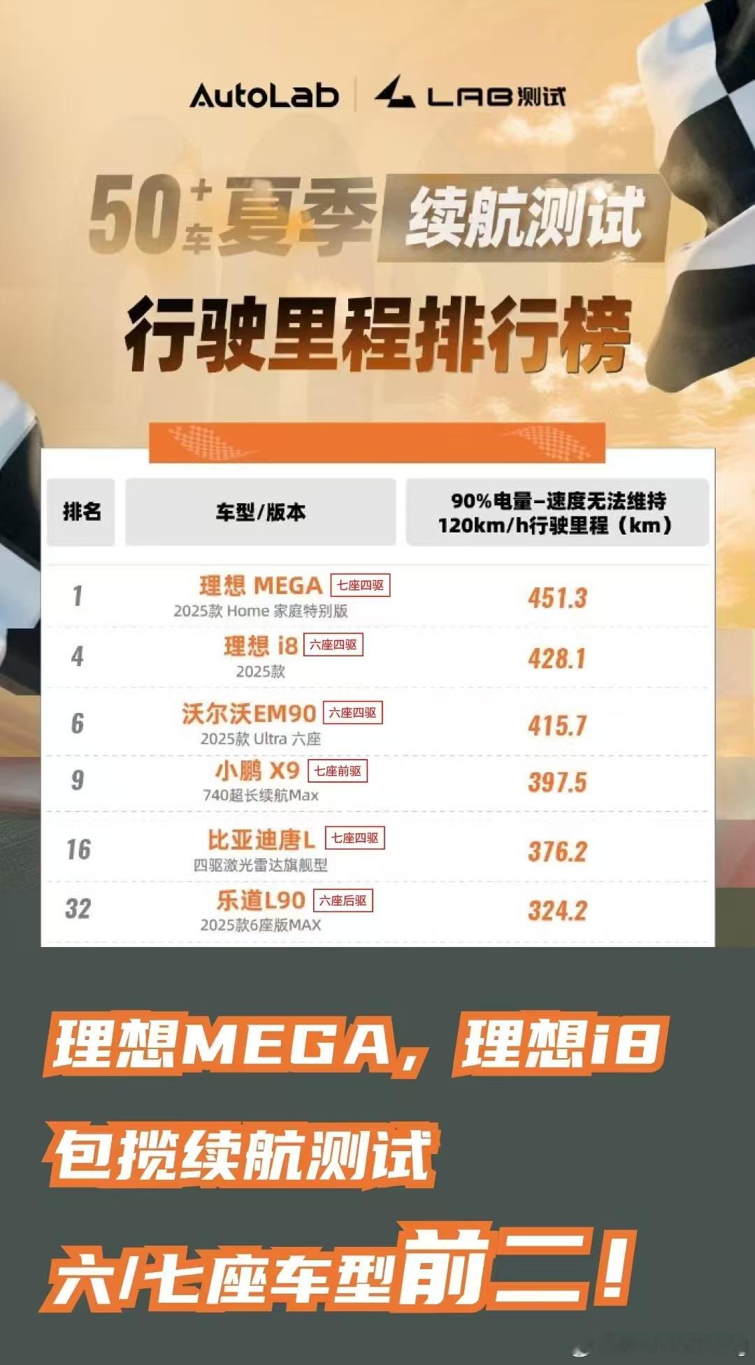 这两天两个媒体测出来的结果理想的电耗和续航还是不错的咱也不管谁是纯电纳智捷他们