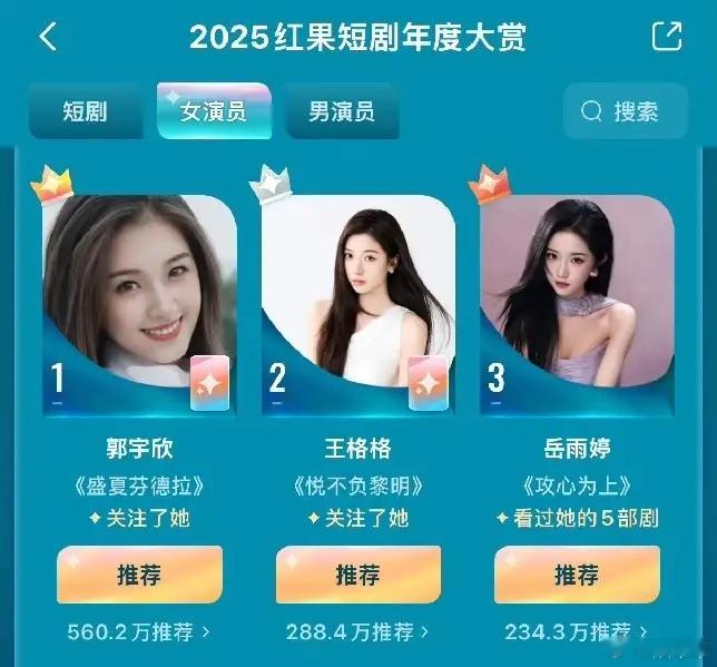 谁是短剧“顶流”？2025红果短剧大赏投票结果出来了，这个排行真的一点也不意外男