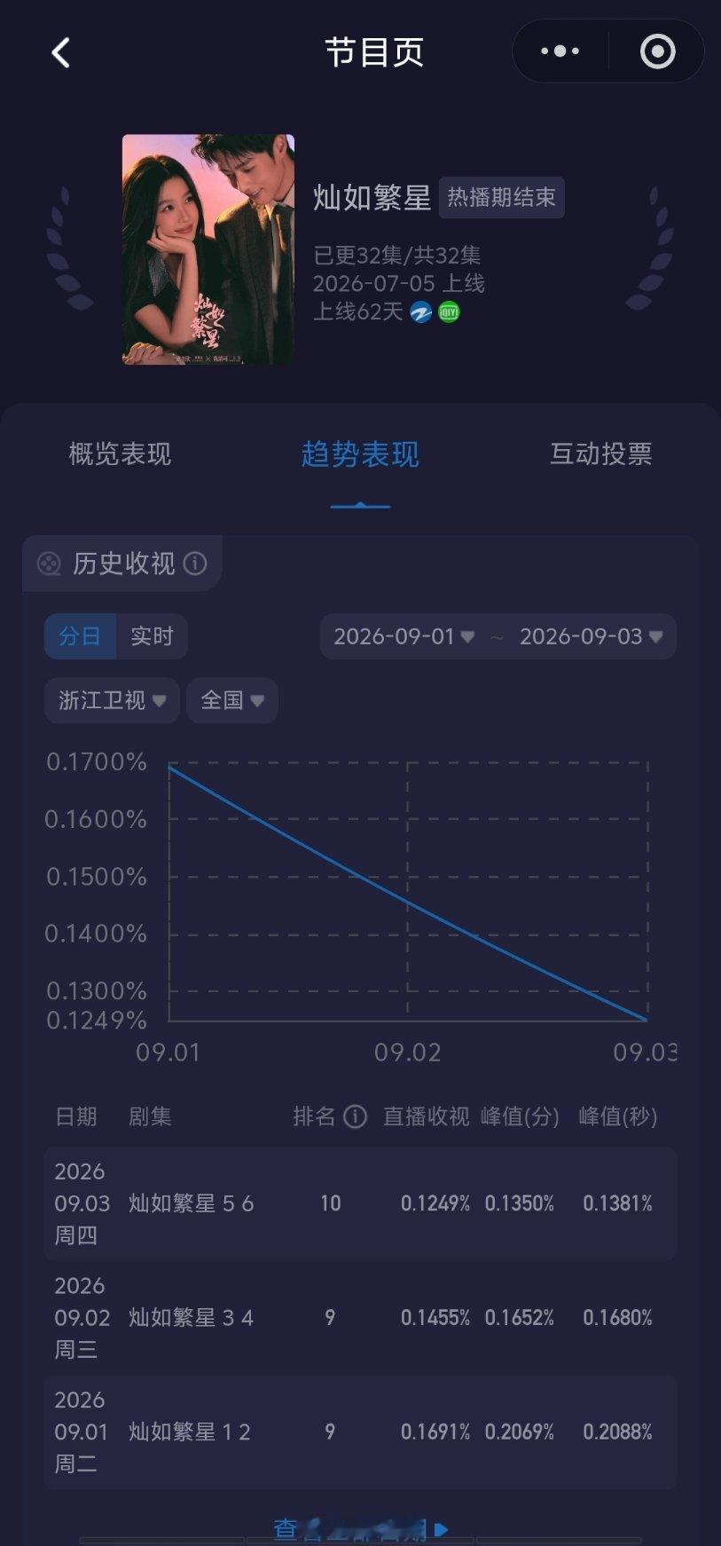 9.3酷云点播，云合，灯塔，收视率早春晴朗4100万，灯塔6200万，系数0.6