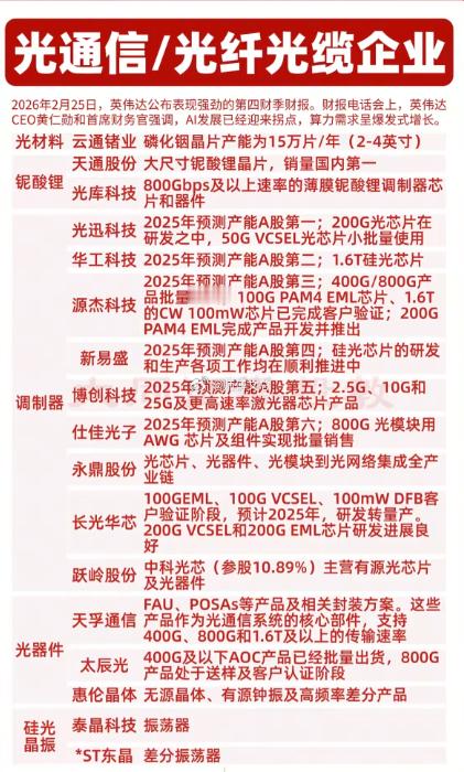 光通信/光纤光缆企业！2月25日，英伟达财报强劲！黄仁勋强调，AI发展已迎来拐点