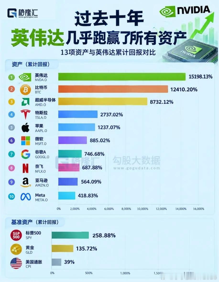 过去十年，英伟达几乎跑赢了所有资产！很多人惊叹于“英伟达市值超德国GDP”，却很