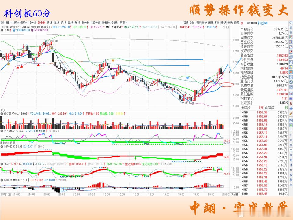 行情简评：图一上证指数低开大黑k高点今日被突破，下周3925±5点区间能有效带量