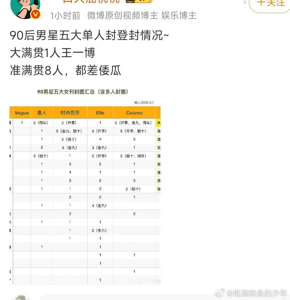 90后男星五大单人封登封情况~大满贯？王一博啥时候拍的倭瓜​？俺咋不知道，你们