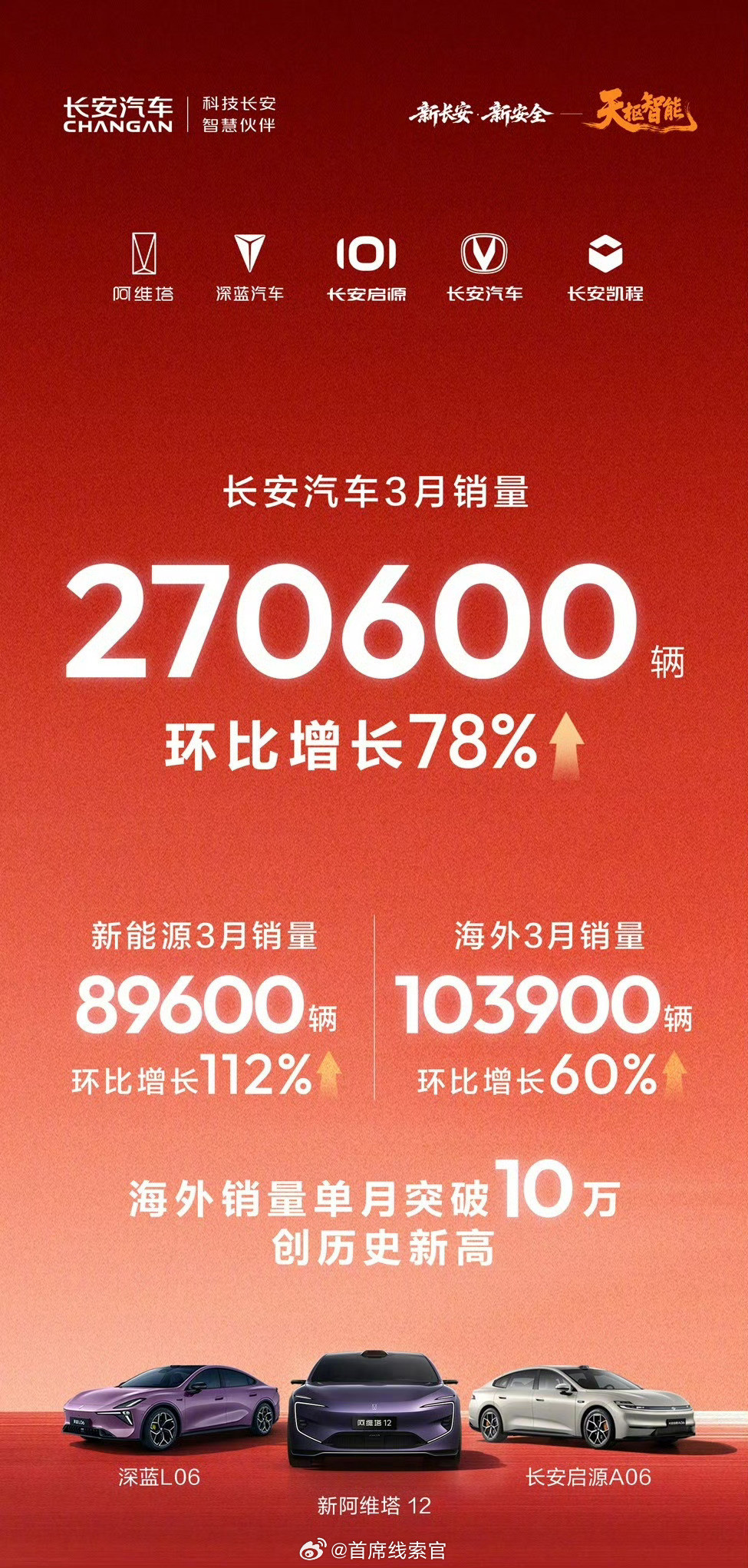 3月长安汽车总销量达27.06万辆，环比增长78%。其中新能源销量8.