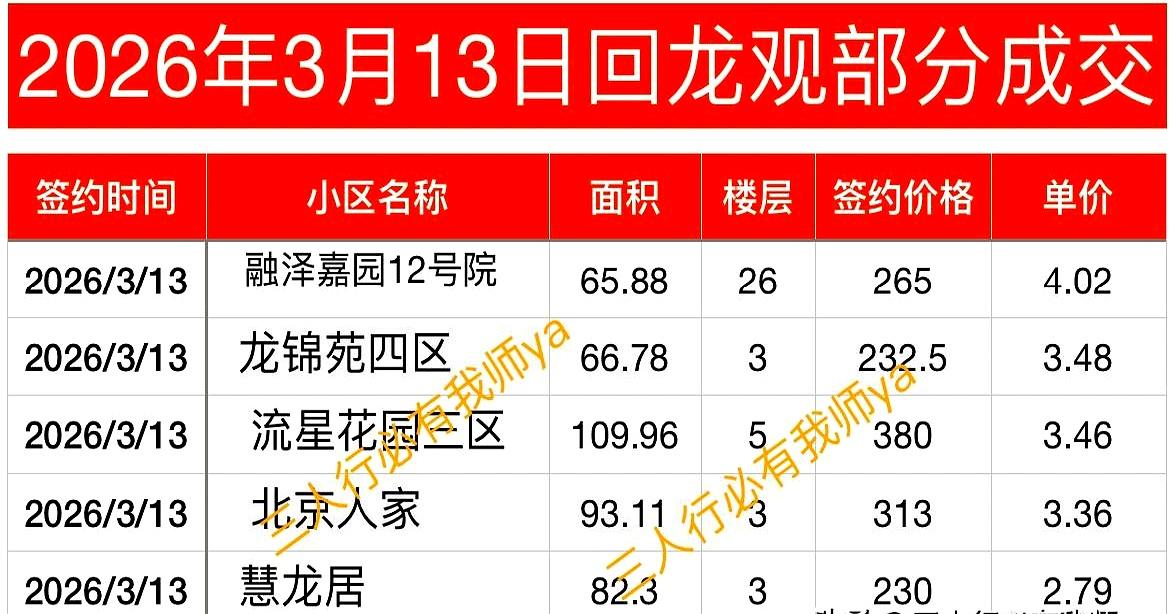 今天看到个小数据，先给人一愣：2026年3月13日，周五，回龙观局部成交，工作日
