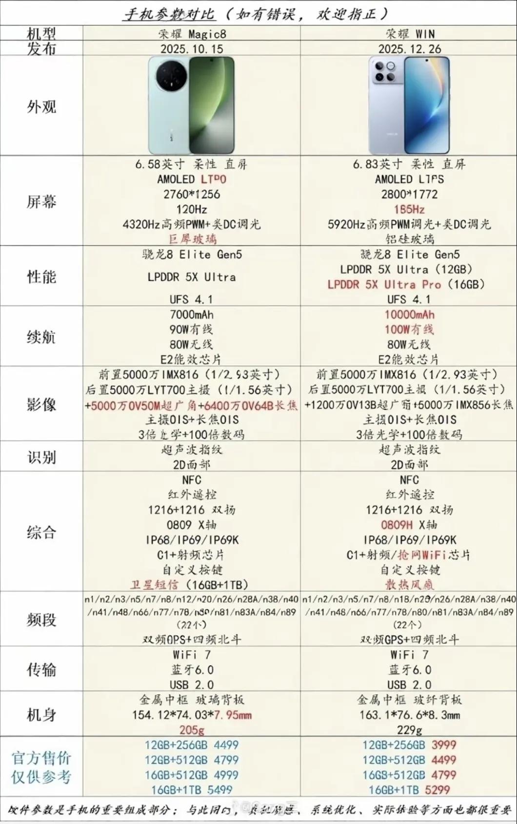 这俩荣耀完全不是一个路数，选对的关键是找准你的痛点！要轻薄+户外？选Magi