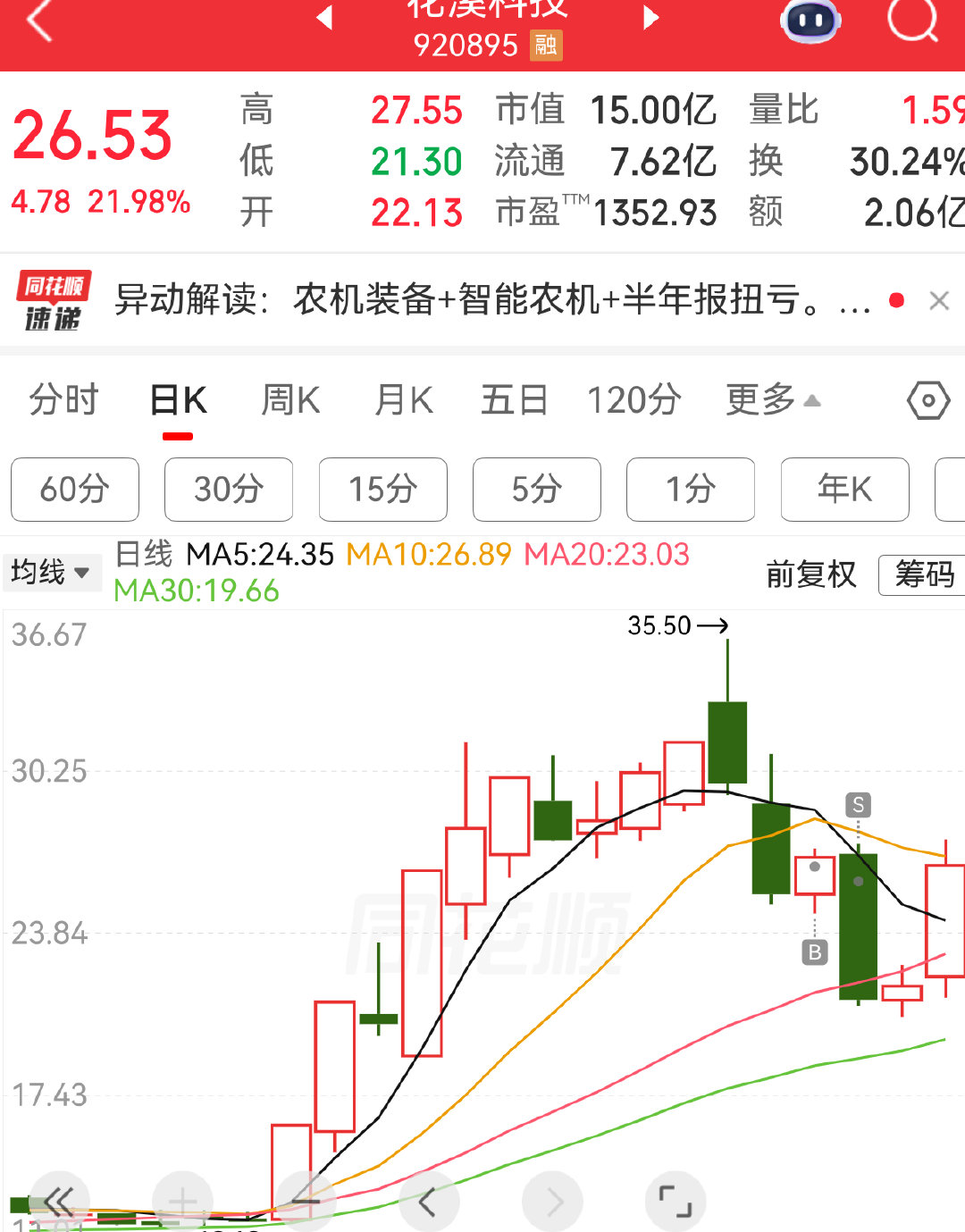 节奏很重要赚不到也亏不着我不配我不玩我控仓抱团，国芳米业，新股。宇树都止跌了半导体特别强，68880