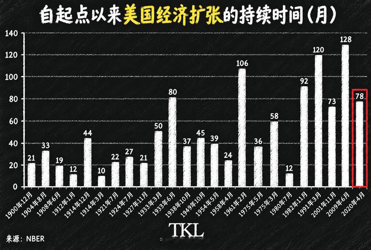 美国经济已经连续扩张了78个月，不仅创下1854年有商业周期记录以来第6长的增长