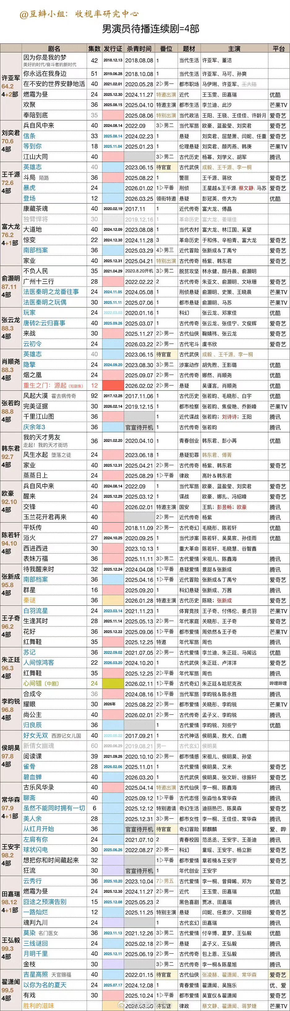 待播剧大于三部的男演员有三部待播剧以上的男演员待播剧大于三部的男演员，你最期待谁