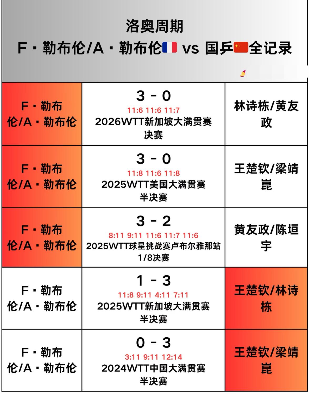 洛奥周期勒布伦兄弟与国乒男双的头对头全记录目前感觉男双这个项目随机性很高，