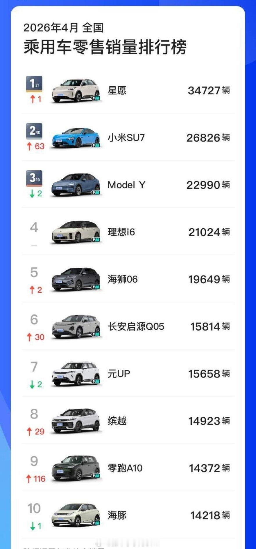 4月汽车销量前10仅1款油车从宏观数据来看，整个汽车市场的总蛋糕其实变小了。20