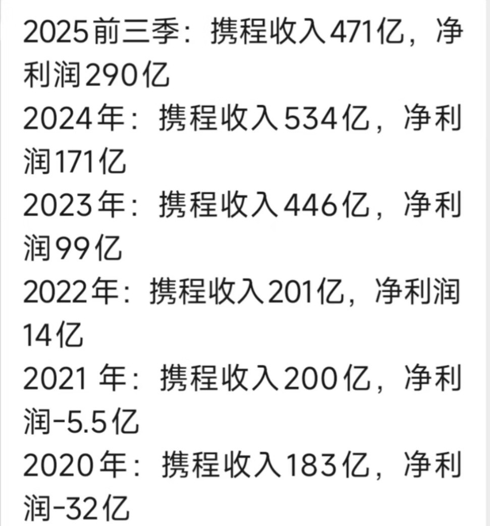 携程日赚超2亿元“一天净赚两个小目标”的互联网公司，竟然来自旅游业。当市场还在讨