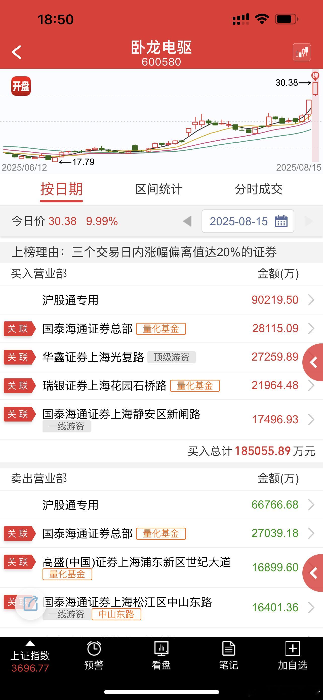 全是大佬，感觉卖飞了几个板[抠鼻]​​​