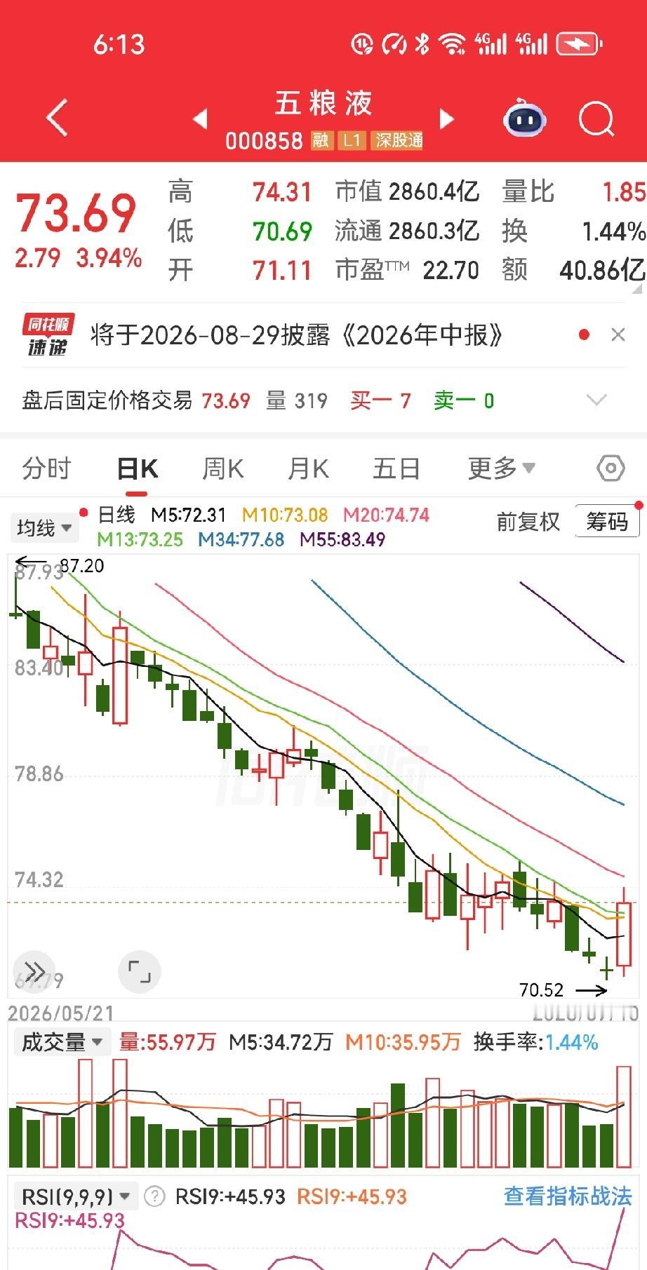 120块买进5000股五粮液，60万真金白银，满脑子都是“核心资产长线持有”，结