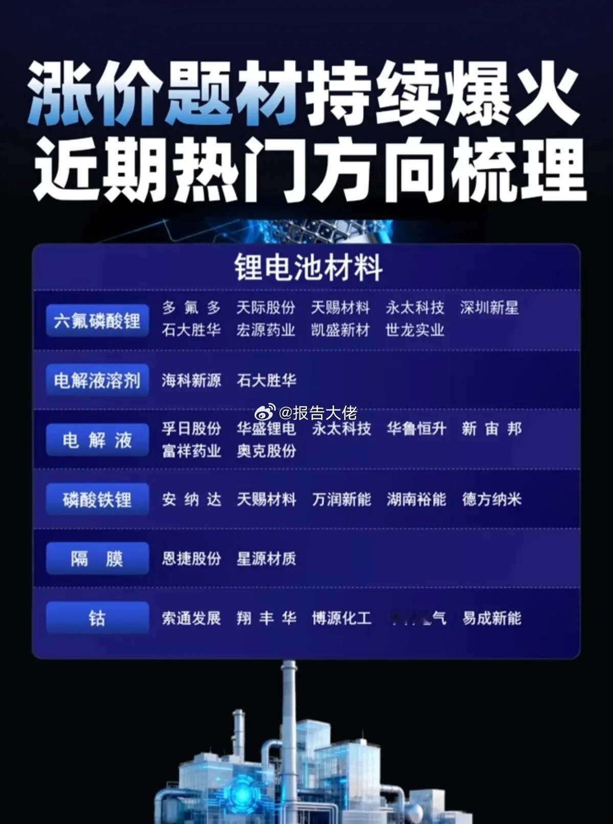 涨价题材持续爆火，近期热门方向梳理！1.锂电池相关材料2.化工原料3.有色金属4