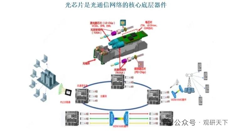 AI算力引爆光芯片黄金周期！全球市场持续扩容，国产从低端放量迈向高端攻坚A