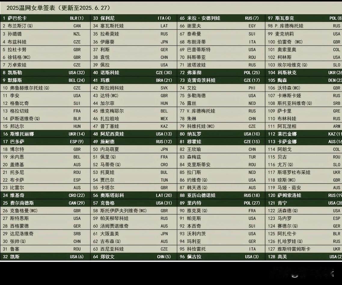 奥胖爆冷出局！诺斯科娃·卡塔尔晋级🔥🔥刚刚🔚的温网女单首轮比赛，30号