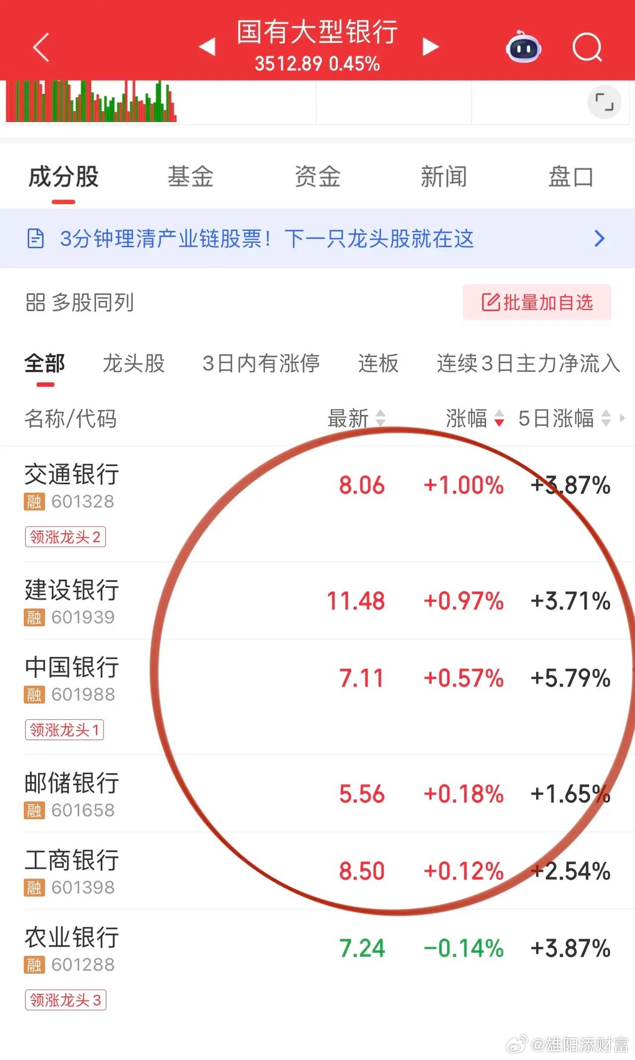 大科技行情走弱，基金经理在高股息方向集中抱团银行。上月底银行股息回报率已经低于美