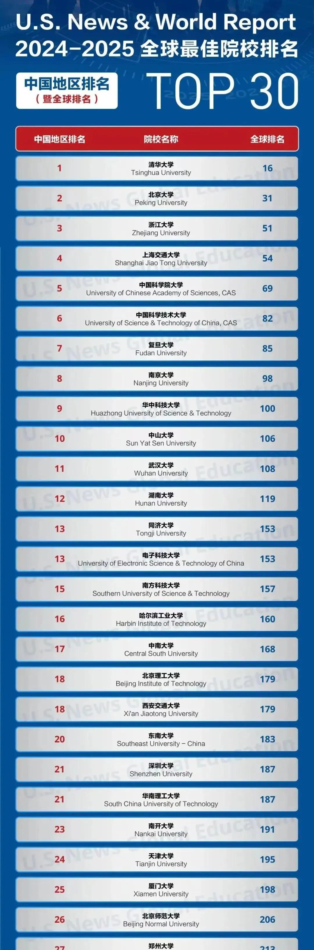 中国的高校用得着你美国来给排名吗？美国U.S.News评出中国高校30强榜单！看