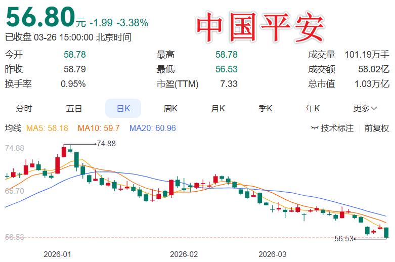 这支白马股，单看年报就值得大家关注 净利猛增22.5%！中国平安这份年报，把