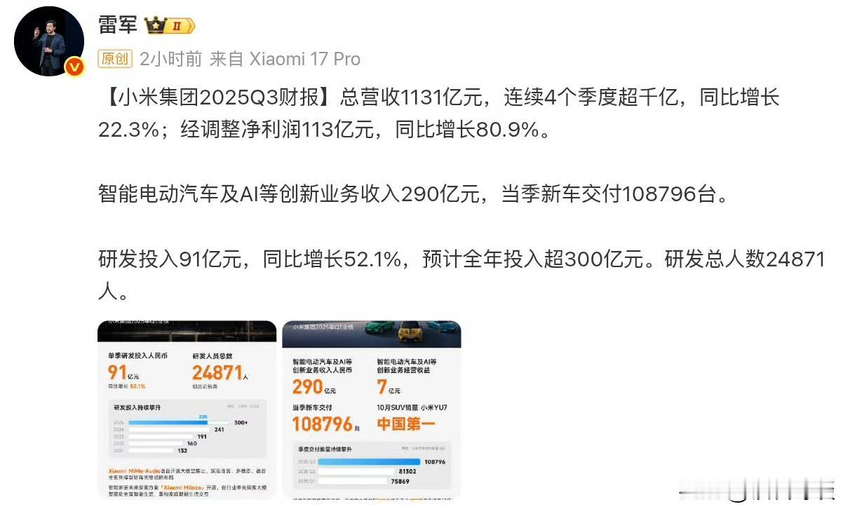 小米这个第三季度财报有点意思。集团总营收1131亿元，利润113亿元，而且是