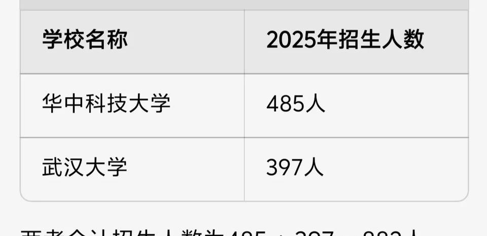 湖北对江西老表还是很照顾的，湖北的两所顶尖985高校武汉大学和华中科技大学是给江