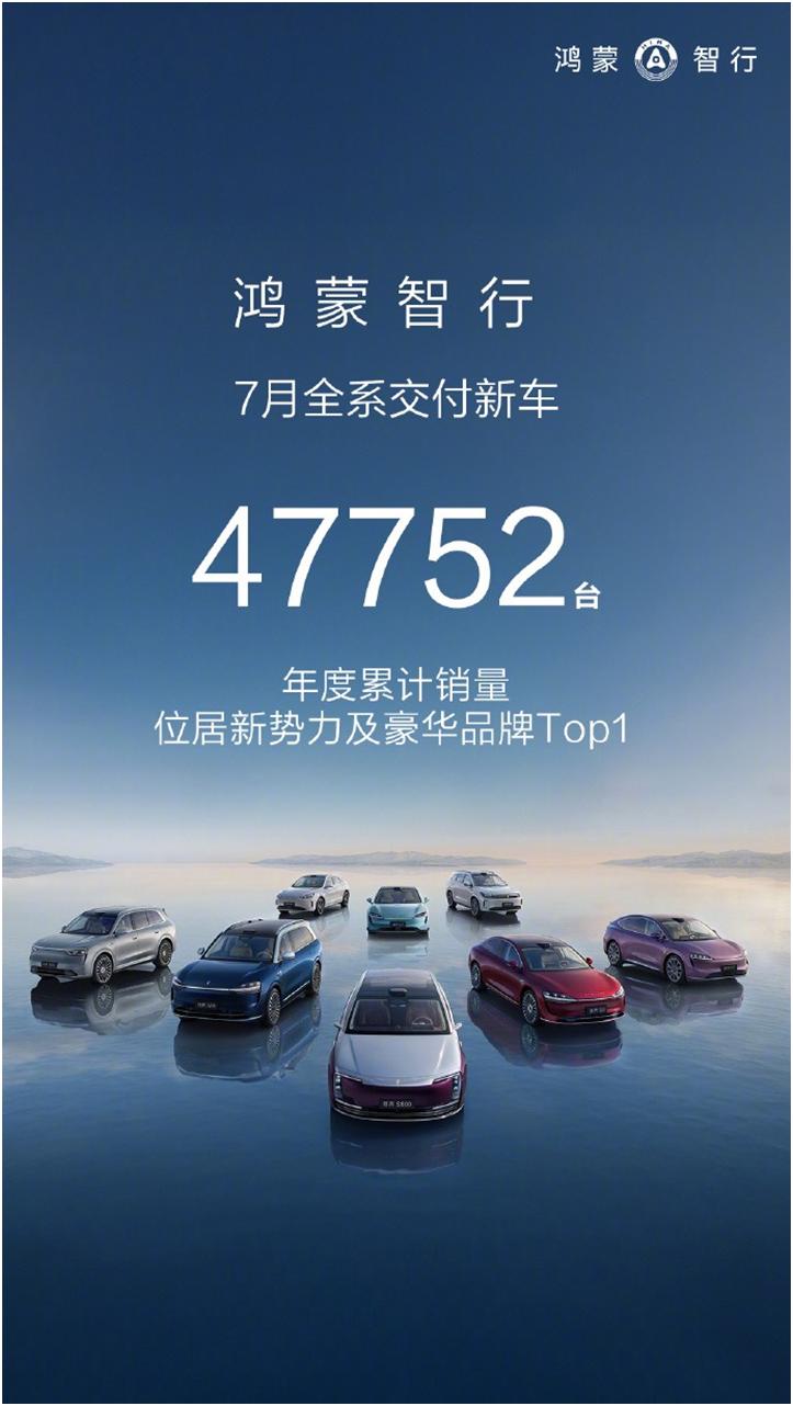 多车型稳居高端市场头部，鸿蒙智行用销量兑现了品牌信任7月鸿蒙智行全系销量477